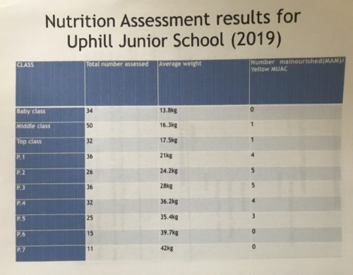 uphill nutrition assessment results